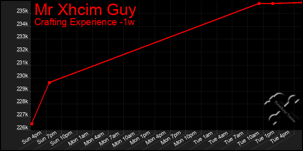 Last 7 Days Graph of Mr Xhcim Guy