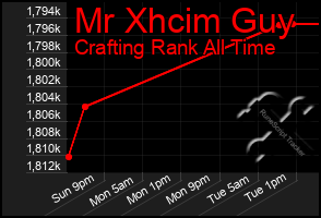 Total Graph of Mr Xhcim Guy