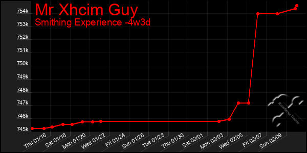 Last 31 Days Graph of Mr Xhcim Guy