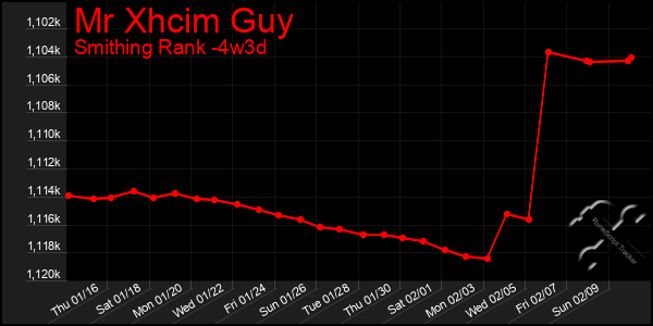 Last 31 Days Graph of Mr Xhcim Guy