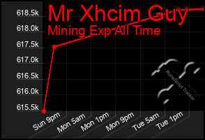 Total Graph of Mr Xhcim Guy