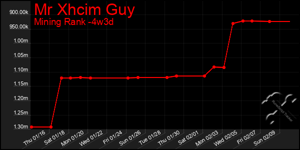 Last 31 Days Graph of Mr Xhcim Guy