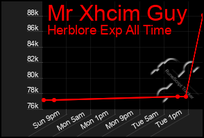 Total Graph of Mr Xhcim Guy