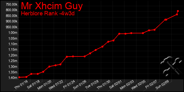 Last 31 Days Graph of Mr Xhcim Guy