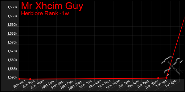 Last 7 Days Graph of Mr Xhcim Guy