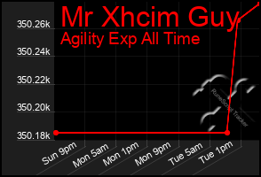 Total Graph of Mr Xhcim Guy