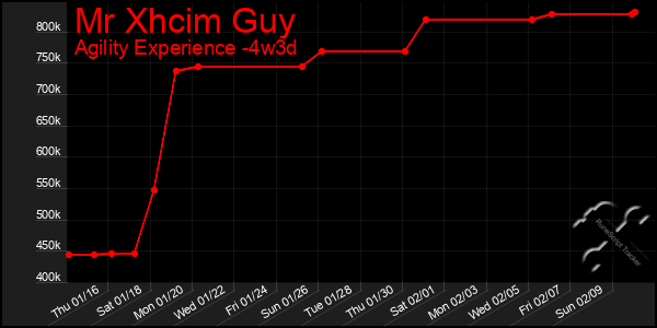 Last 31 Days Graph of Mr Xhcim Guy