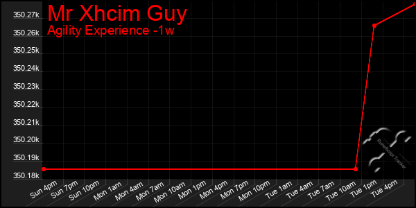 Last 7 Days Graph of Mr Xhcim Guy