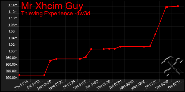 Last 31 Days Graph of Mr Xhcim Guy