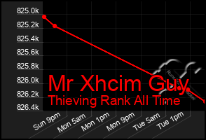 Total Graph of Mr Xhcim Guy