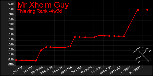 Last 31 Days Graph of Mr Xhcim Guy