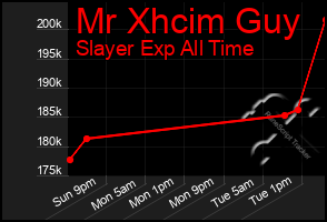 Total Graph of Mr Xhcim Guy