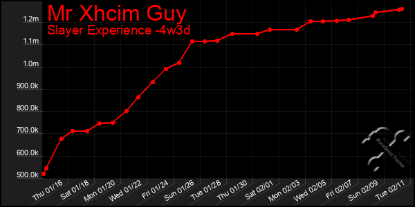 Last 31 Days Graph of Mr Xhcim Guy