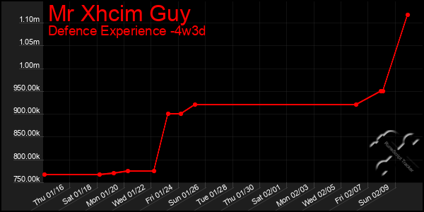 Last 31 Days Graph of Mr Xhcim Guy