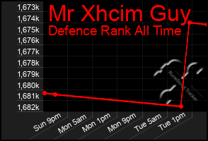 Total Graph of Mr Xhcim Guy