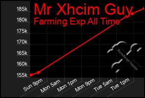 Total Graph of Mr Xhcim Guy