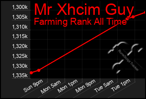 Total Graph of Mr Xhcim Guy