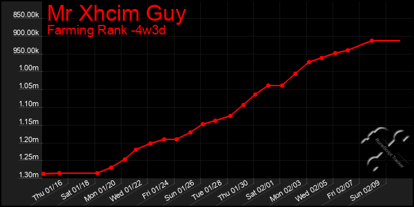 Last 31 Days Graph of Mr Xhcim Guy