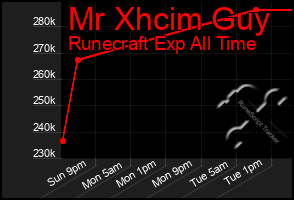 Total Graph of Mr Xhcim Guy