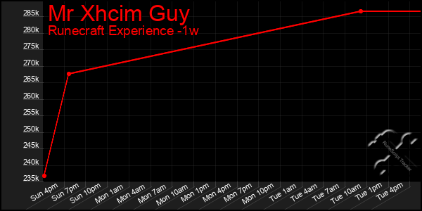 Last 7 Days Graph of Mr Xhcim Guy