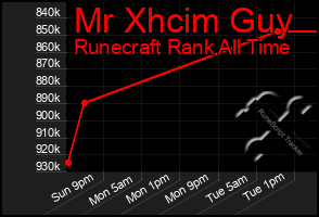 Total Graph of Mr Xhcim Guy