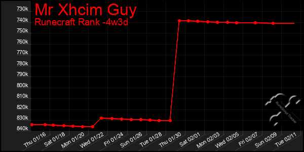 Last 31 Days Graph of Mr Xhcim Guy