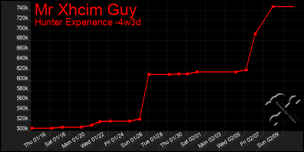 Last 31 Days Graph of Mr Xhcim Guy