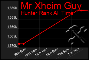 Total Graph of Mr Xhcim Guy