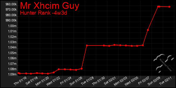 Last 31 Days Graph of Mr Xhcim Guy