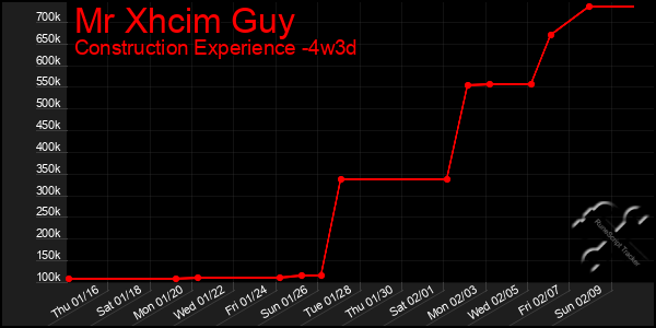 Last 31 Days Graph of Mr Xhcim Guy