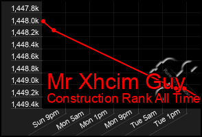 Total Graph of Mr Xhcim Guy