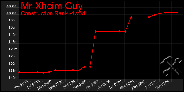 Last 31 Days Graph of Mr Xhcim Guy