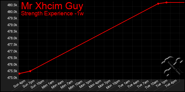 Last 7 Days Graph of Mr Xhcim Guy