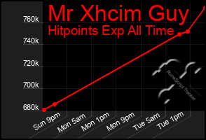 Total Graph of Mr Xhcim Guy