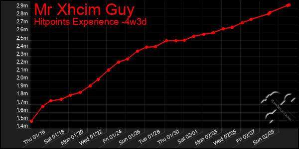 Last 31 Days Graph of Mr Xhcim Guy