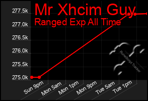 Total Graph of Mr Xhcim Guy