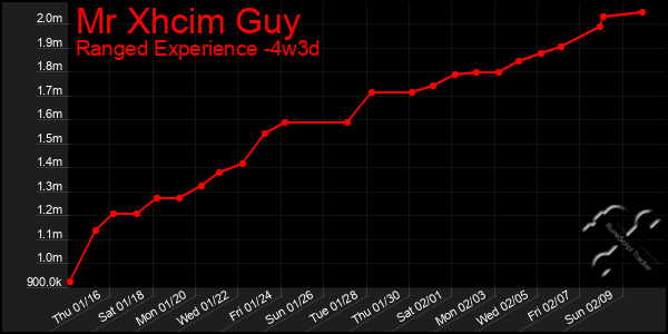 Last 31 Days Graph of Mr Xhcim Guy