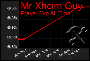 Total Graph of Mr Xhcim Guy