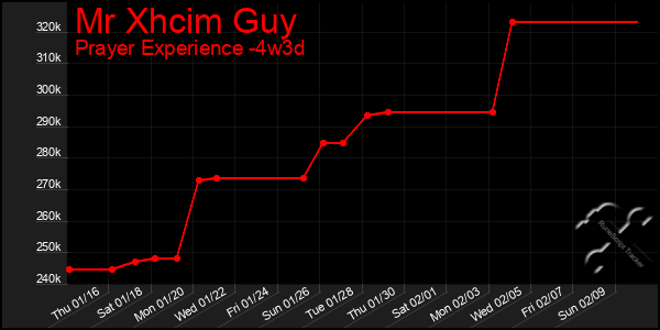 Last 31 Days Graph of Mr Xhcim Guy