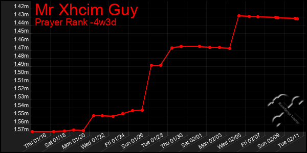 Last 31 Days Graph of Mr Xhcim Guy