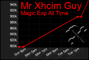 Total Graph of Mr Xhcim Guy