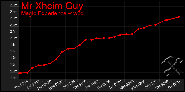 Last 31 Days Graph of Mr Xhcim Guy