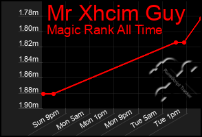 Total Graph of Mr Xhcim Guy