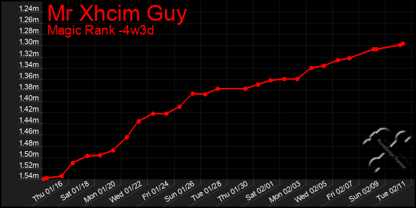 Last 31 Days Graph of Mr Xhcim Guy