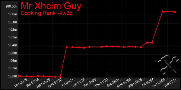 Last 31 Days Graph of Mr Xhcim Guy