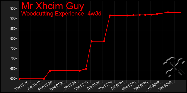 Last 31 Days Graph of Mr Xhcim Guy