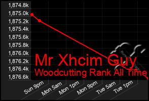 Total Graph of Mr Xhcim Guy