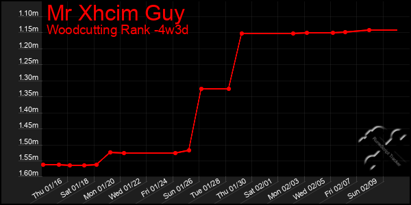 Last 31 Days Graph of Mr Xhcim Guy