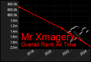 Total Graph of Mr Xmagerx