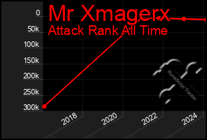 Total Graph of Mr Xmagerx